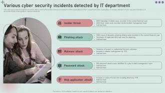 Various Cyber Security Incidents Detected By It Department Development And Implementation Of Security
