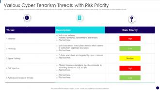 Various Cyber Terrorism Threats With Risk Priority