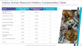 Various Human Resource Positions Compensation Table