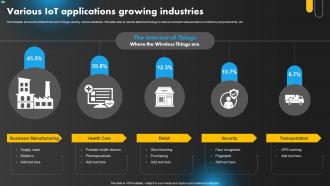 Various IoT Applications Growing Industries