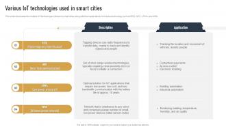 Various IOT Technologies Used In Smart Cities Impact Of IOT On Various Industries IOT SS