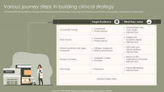 Various Journey Steps In Building Clinical Strategy
