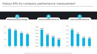 Various KPIs For Company Performance Measurement Comprehensive Guide To 360 Degree Marketing Strategy