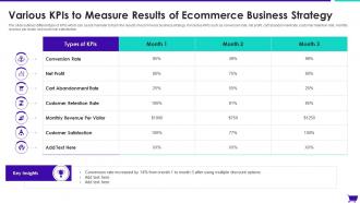 Various Kpis To Measure Results Of Ecommerce Business Strategy