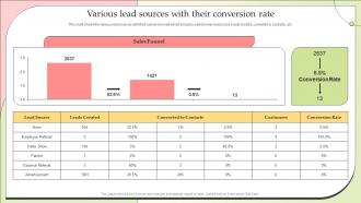 Various Lead Sources With Their Conversion Rate Effective Lead Nurturing Strategies Relationships