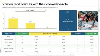 Various Lead Sources With Their Conversion Rate Lead Management Process To Drive More Sales