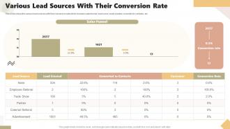Various Lead Sources With Their Conversion Rate Tracking And Managing Leads To Reach Prospective Customers