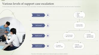 Various Levels Of Support Case Escalation