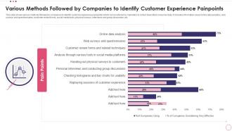 Various Methods Followed By Companies To Identify Customer Experience Painpoints