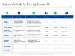 Various methods for treating exhaust air exhaust ppt powerpoint presentation summary