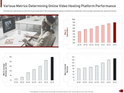 Various metrics determining performance online video hosting site investor funding elevator