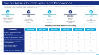 Various Metrics To Track Sales Team Performance Marketing Strategies Playbook