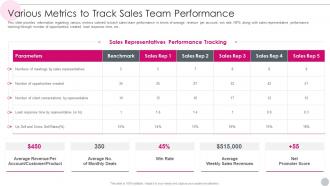 Various Metrics To Track Sales Team Performance Salesperson Guidelines Playbook