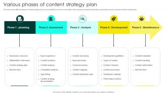 Various Phases Of Content Strategy Plan