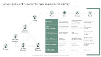 Various Phases Of Customer Lifecycle Management Journey