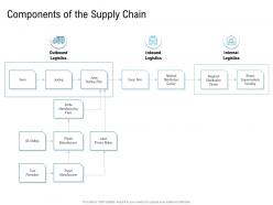 Various phases of scm components of the supply chain distribution ppt clipart