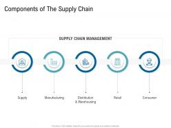 Various phases of scm components of the supply chain ppt template