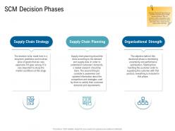 Various Phases Of SCM Decision Phases Ppt Demonstration