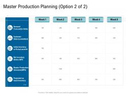 Various phases of scm master production planning ppt information