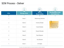 Various phases of scm process deliver ppt designs