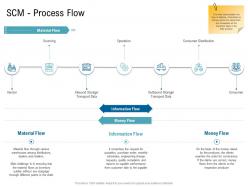 Various phases of scm process flow ppt download