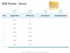 Various phases of scm process source ppt template