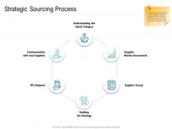 Various phases of scm strategic sourcing process ppt template