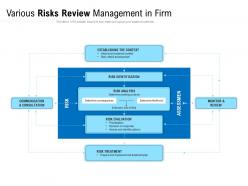 Various risks review management in firm