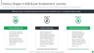 Various Stages In B2b Buyer Enablement Journey B2b Sales Management Playbook