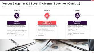 Various stages in b2b buyer enablement journey contd b2b sales playbook