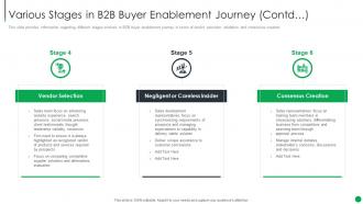 Various Stages In B2b Buyer Journey Contd B2b Sales Management Playbook