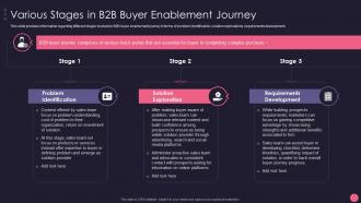 Various Stages In Buyer B2B Account Marketing Strategies Playbook