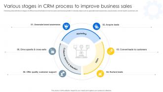 Various Stages In CRM Process To Sales CRM Unlocking Efficiency And Growth SA SS