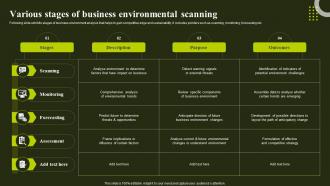 Various Stages Of Business Environmental Scanning Environmental Analysis To Optimize