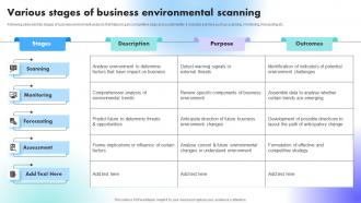 Various Stages Of Business Environmental Scanning Understanding Factors Affecting