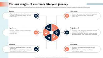 Various Stages Of Customer Lifecycle Journey