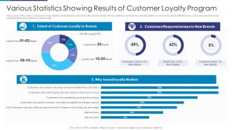 Various Statistics Showing Results Of Customer Loyalty Program