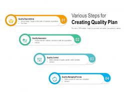 Various steps for creating quality plan