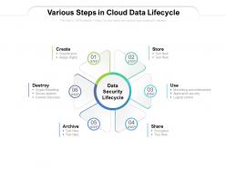 Various steps in cloud data lifecycle