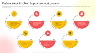 Various Steps Involved In Procurement Process