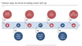 Various Steps Involved In Setting Social Start Up Comprehensive Guide To Set Up Social Business
