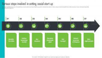Various Steps Involved In Setting Social Start Up Step By Step Guide For Social Enterprise