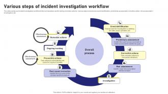 Various Steps Of Incident Investigation Workflow