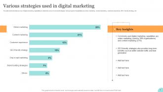 Various Strategies Used In Digital Marketing