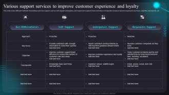Various Support Services To Improve Customer Experience And Loyalty Improving Customer Assistance