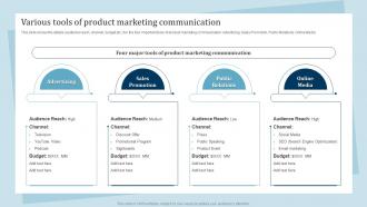 Various Tools Of Product Marketing Communication Promotion And Awareness Strategies