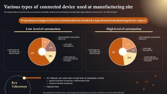 Various Types Of Connected Device IoT Solutions In Manufacturing Industry IoT SS