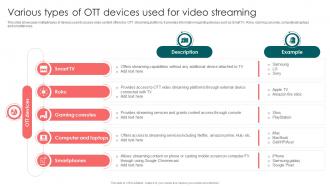 Various Types Of OTT Devices Used For Launching OTT Streaming App And Leveraging Video