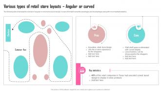 Various Types Of Retail Store Layouts Contents Developing Marketing Strategies