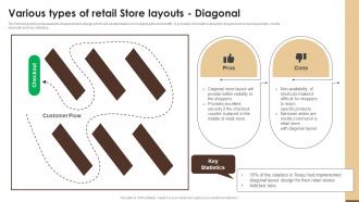 Various Types Of Retail Store Layouts Diagonal Essential Guide To Opening